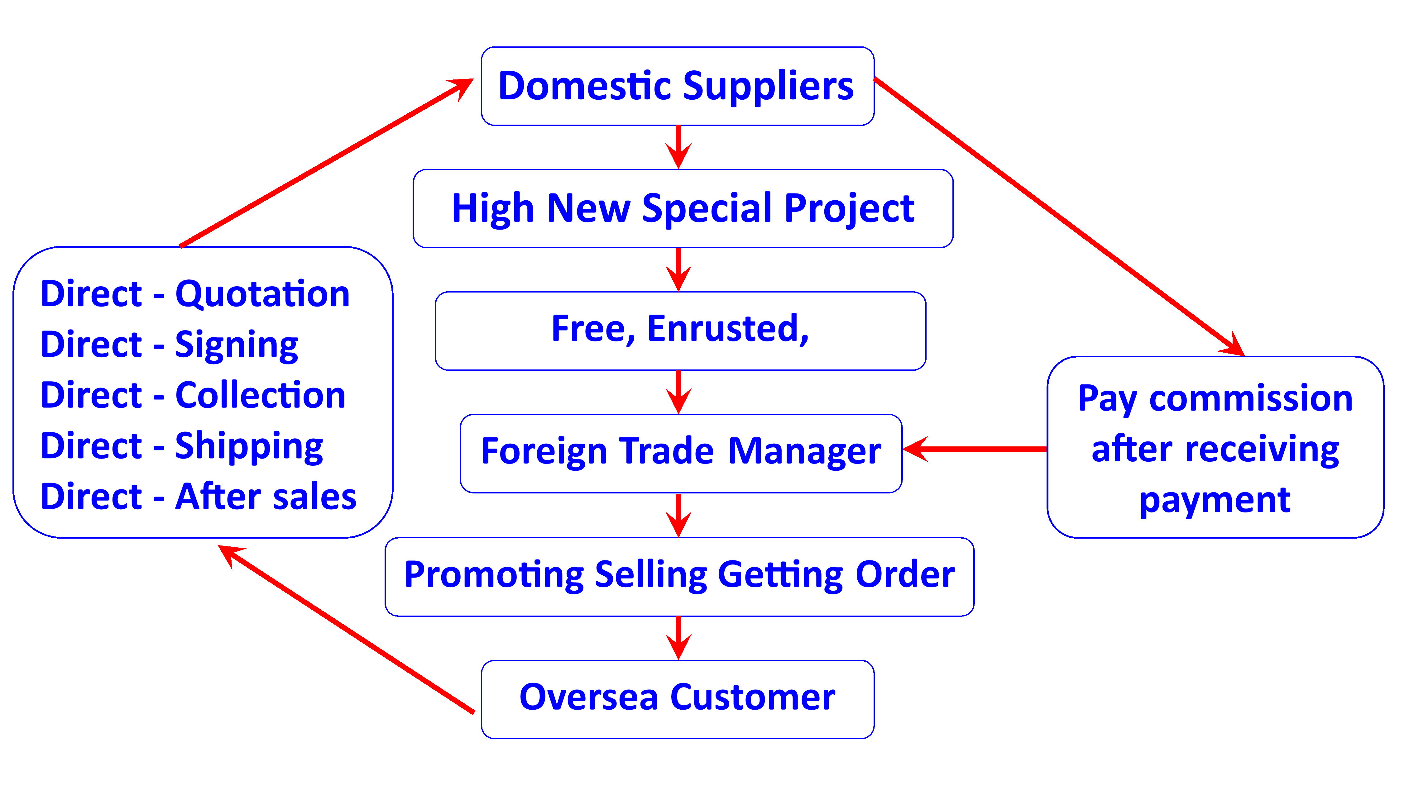 foreign trade procedure